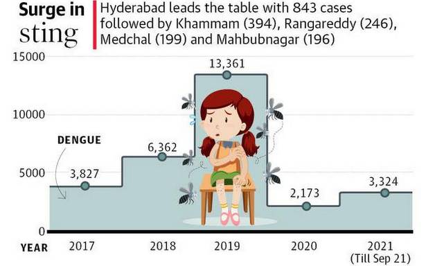 డెంగ్యూ కేసులు 93 రోజుల్లో 3,000 మార్కును దాటాయి