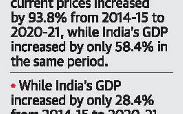 తెలంగాణ GSDP 2.4% వృద్ధిని నమోదు చేసింది