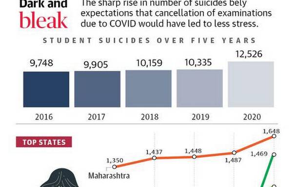 విద్యార్థుల ఆత్మహత్యలు పెరుగుతున్నాయి - ది హిందూ
