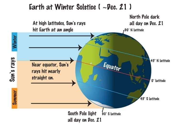 డిసెంబరు 21 మన ఉత్తర అర్ధగోళంలో సంవత్సరంలో అతి తక్కువ రోజు & దక్షిణాదిలో ఎందుకు ఎక్కువ