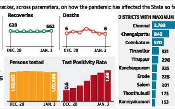 తమిళనాడులో 1,728 కొత్త కోవిడ్-19 కేసులు, ఆరు మరణాలు నమోదయ్యాయి