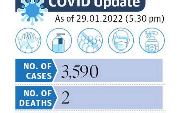 తెలంగాణలో కొత్తగా 3,590 కోవిడ్ కేసులు